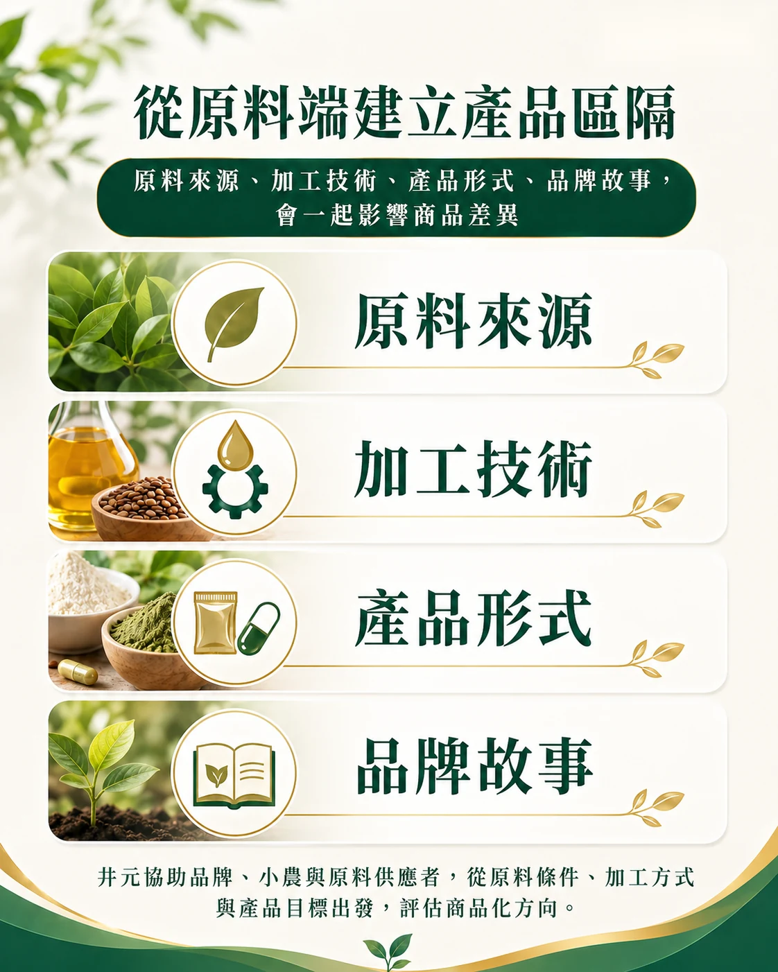 從原料來源、加工技術、產品形式到品牌故事,建立保健食品產品區隔的四層架構。