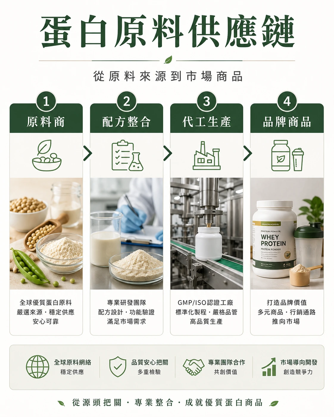 蛋白原料供應鏈:從原料商、配方整合、代工生產到品牌商品