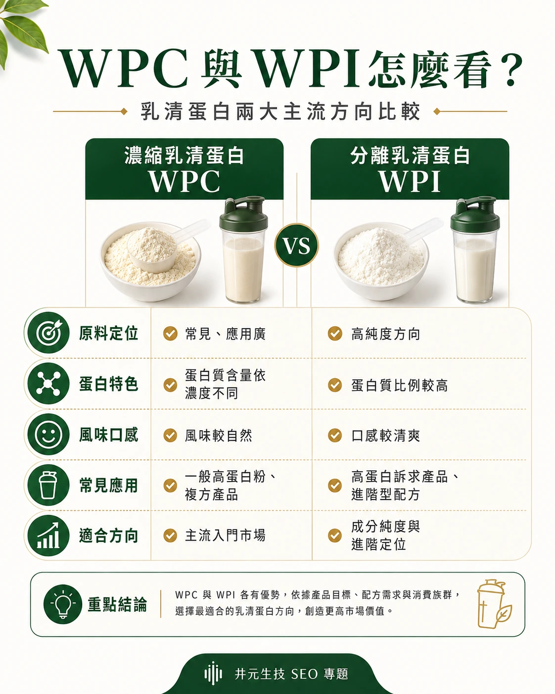 WPC 與 WPI 比較:兩大主流乳清蛋白方向