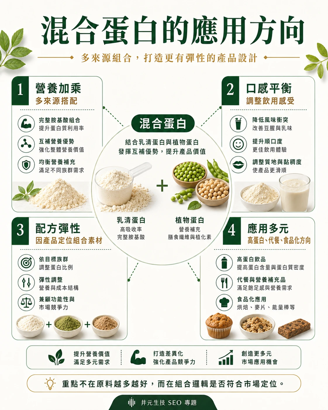 混合蛋白的應用方向:多來源組合與配方彈性