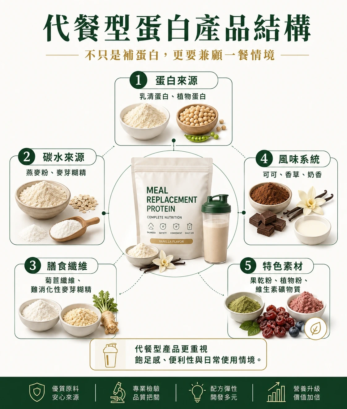 代餐型蛋白產品結構:蛋白、碳水、纖維、風味與特色素材