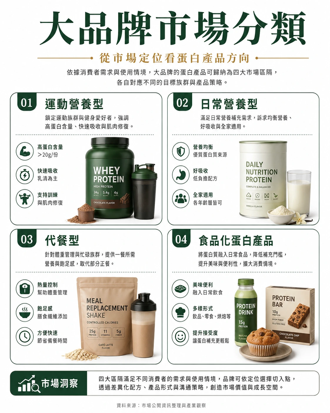 大品牌蛋白市場四大分類:運動營養型、日常營養型、代餐型、食品化蛋白產品