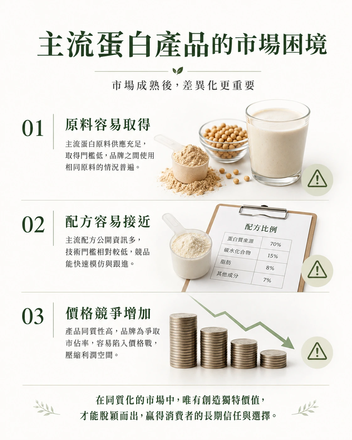 主流蛋白產品的三大市場困境:原料容易取得、配方容易接近、價格競爭增加