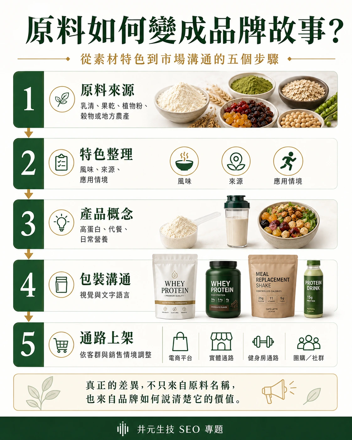 原料如何變成品牌故事:從來源、特色到通路上架
