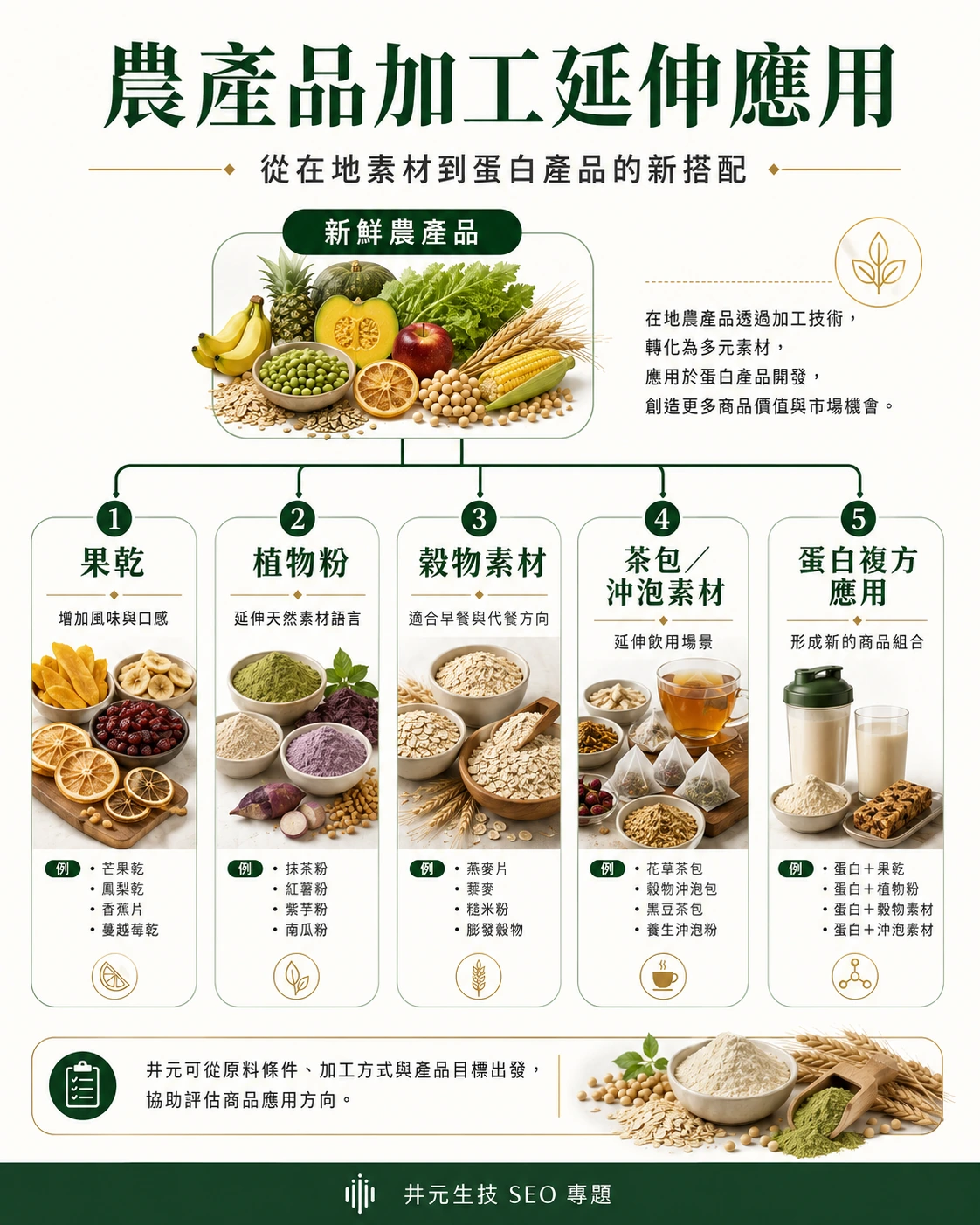 農產品加工延伸:果乾、植物粉、穀物與蛋白複方應用