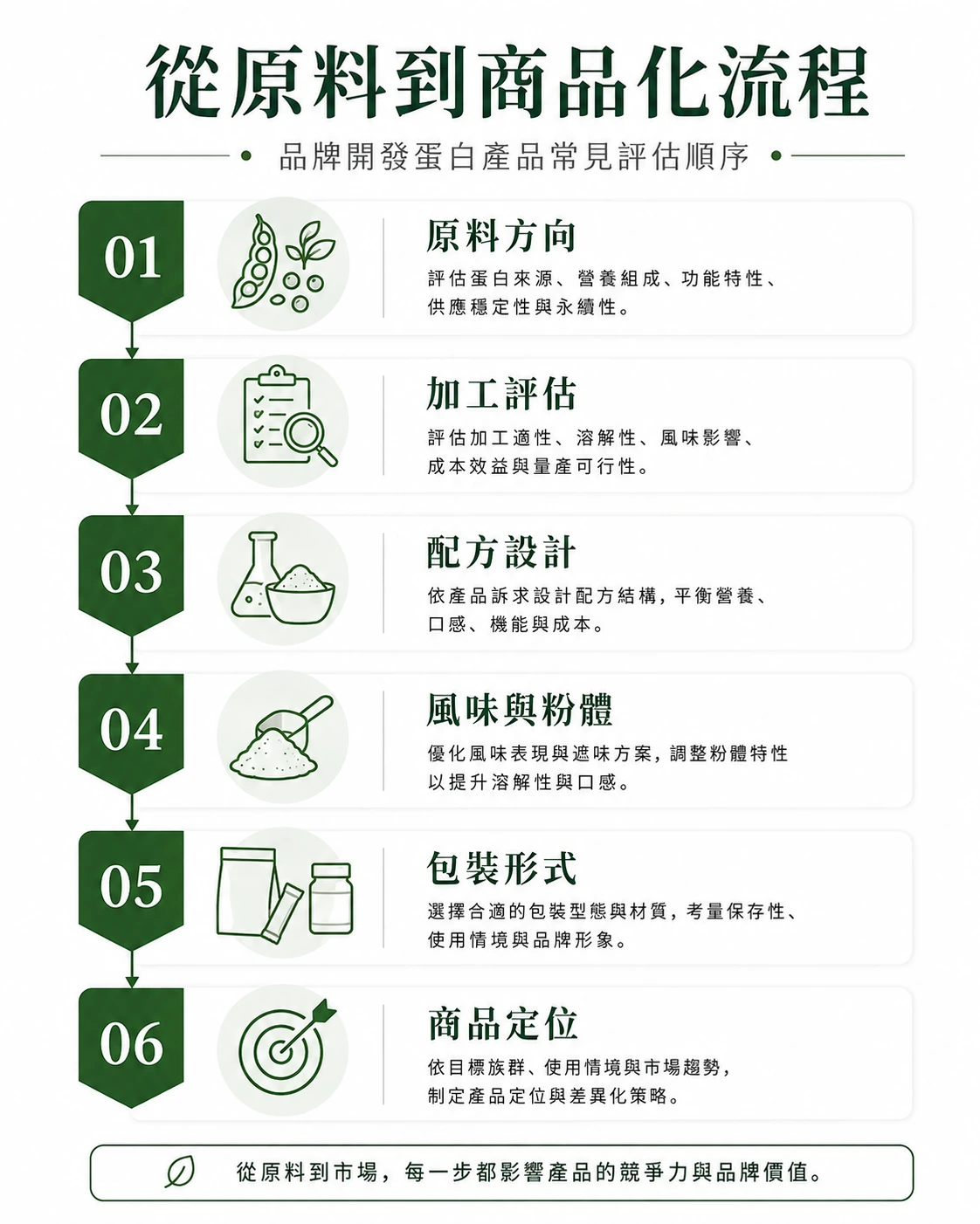 從原料到商品化流程:品牌開發蛋白產品的常見評估順序