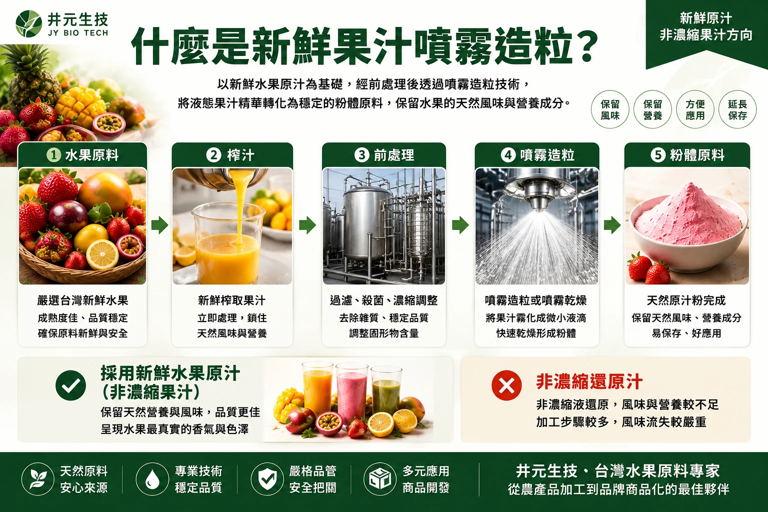 新鮮果汁噴霧造粒製程