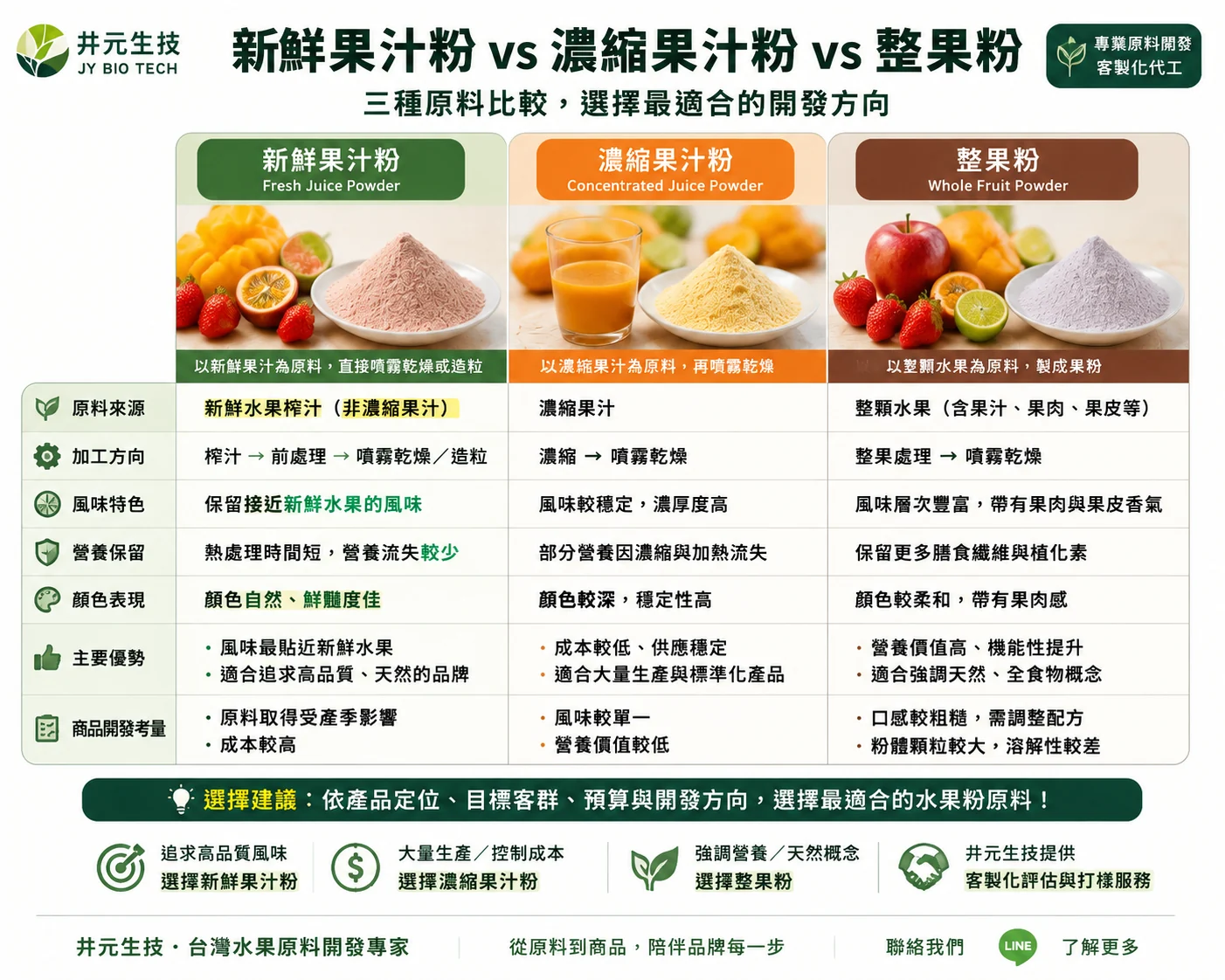 新鮮果汁粉、濃縮果汁粉與整果粉比較