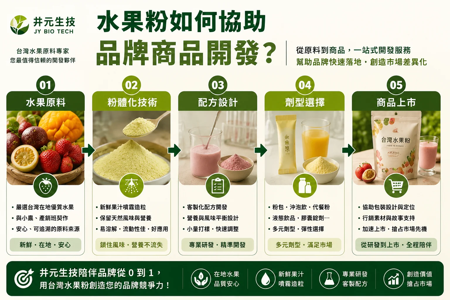 水果粉如何協助品牌商品開發