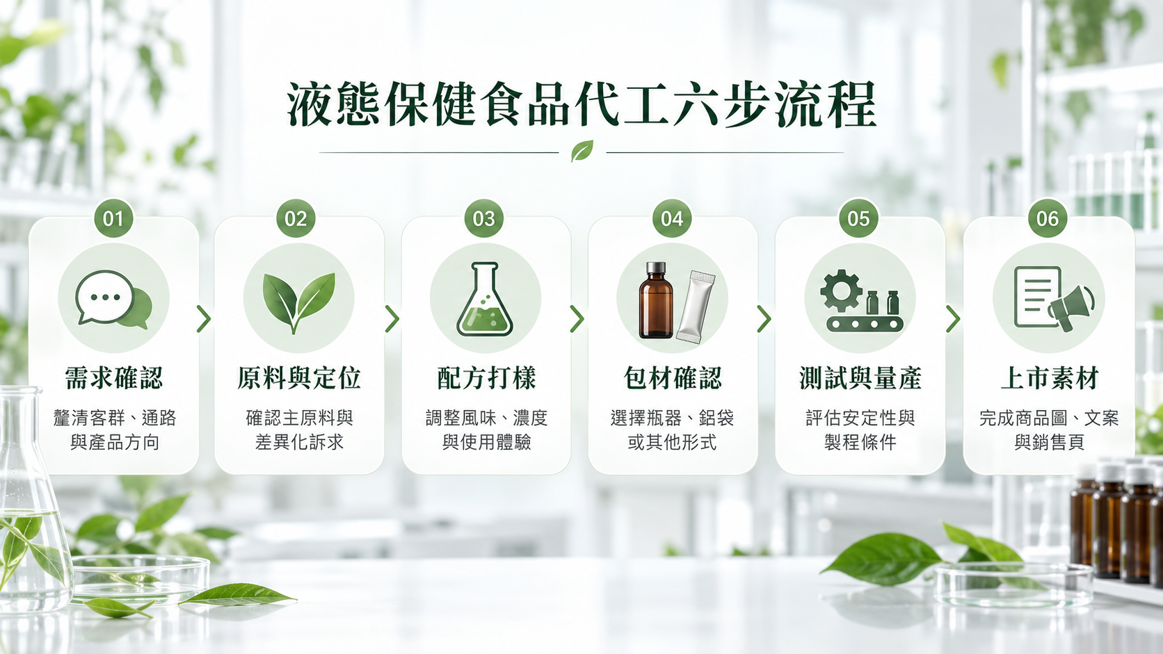 液態保健食品代工六步流程