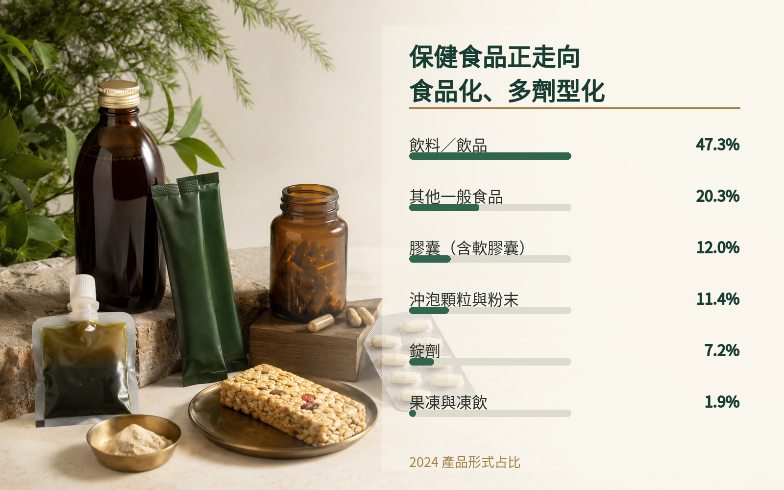 2024 保健食品飲品、一般食品、膠囊、粉末、錠劑與果凍劑型占比