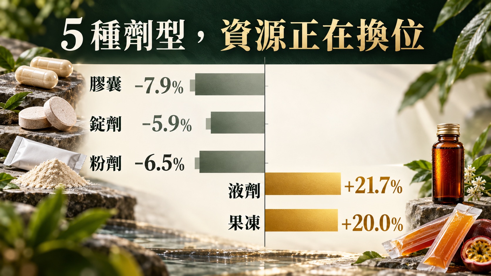 膠囊錠劑粉劑液劑與果凍製造產值增減資訊圖